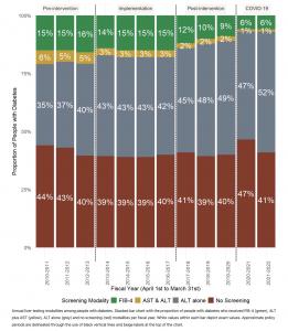 Annual proportion screened