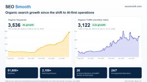 Chart showing SEO Smooth organic keyword and traffic growth from Semrush data