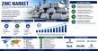 Zinc Market to Reach $ 45,260 Million by 2035 as Infrastructure Galvanizing and Battery Innovation Reshape Demand