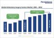 Ambulatory Surgery Centers Market to Reach US$141.19 Bn by 2032 at 5.8% CAGR | Persistence Market Research