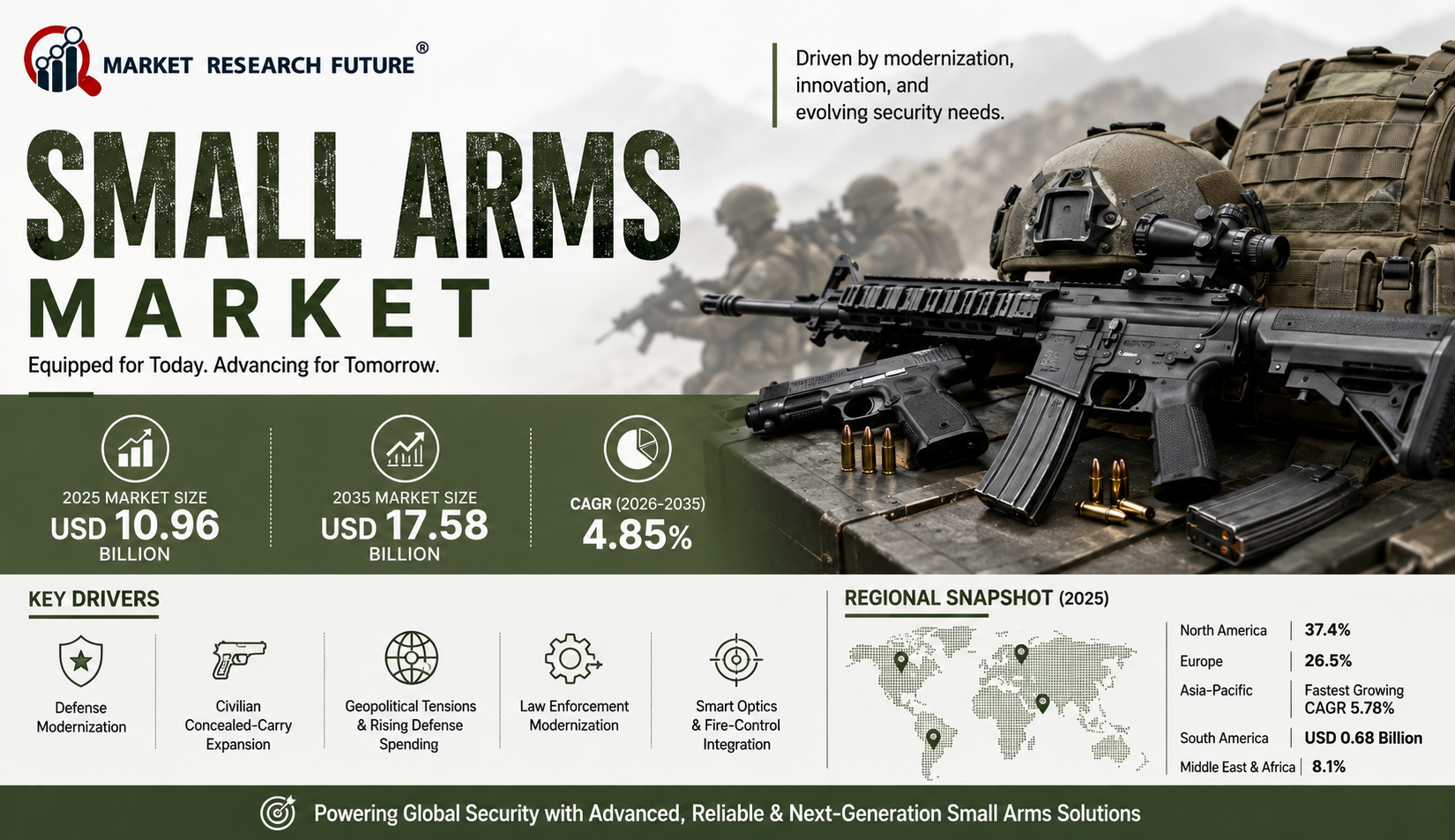 Small Arms Market to Reach US$ 17.58 Billion by 2035, Amid Rising Defense Modernization and Civilian Demand