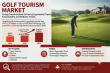 Golf Tourism Market to Reach USD 98.67 Billion by 2035, Fueled by Sustainable Travel and Digital Experiences