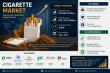 Global Cigarette Market to Surge to USD 1,012.36 Billion by 2035, Fueled by Premiumization and 2.45% CAGR