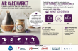Air Care Market to Reach USD 25.61 Billion by 2035 Driven by Smart, Sustainable, and Innovative Fragrance Solutions