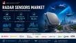 Radar Sensors Market to Reach USD 109.22 Billion by 2035, Expanding at a Robust 15.2% CAGR Over Forecast Period