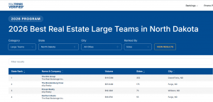 A table of teams in ND with the Elm Group being number one in ND