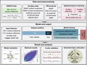 Flowchart of the soil moisture retrieval and