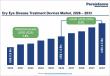 Dry Eye Disease Treatment Devices Market to Reach US$2.5 Billion by 2033 at 8.5% CAGR | Persistence Market Research