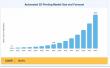 Automated 3D Printing Market Growth Accelerates with 35.0% CAGR During the Forecast Period to 2035