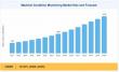 Machine Condition Monitoring Market Demand Fuels Growth from USD 1.63 Billion in 2026 to USD 3.78 Billion by 2035