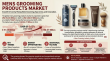 Mens Grooming Products Market Set to Reach USD 158.37 Billion by 2035 with Rising Demand for Natural Grooming Products