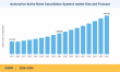 Automotive Active Noise Cancellation Systems Market to Reach USD 3,097.59 Billion by 2035 at 8.15% CAGR