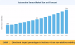 Automotive Sensor Market to Reach USD 77.9 Billion by 2035 at 7.5% CAGR
