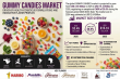 Gummy Candies Market to Reach USD 15.16 Billion 2035, Fueled by Innovative, Functional, Plant-Based Confectionery Trends