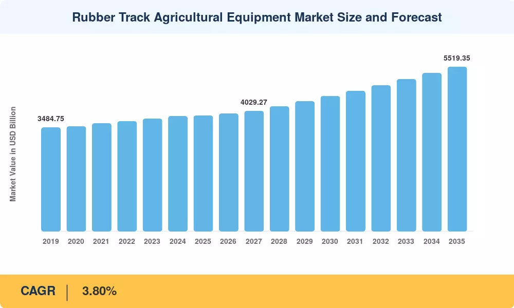 Rubber Track Agricultural Equipment Market to Reach USD 5.52 Billion by 2035 at 3.80% CAGR