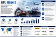 4PL Market to Near $158.61 Billion by 2035 as Supply Chain Orchestration Becomes a Strategic Imperative