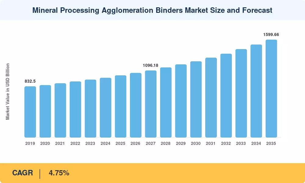 Mineral Processing Agglomeration Binders Market to Reach USD 1,599.66 Billion by 2035 at 4.75% CAGR