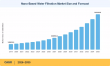 Nano-Based Water Filtration Market to Reach USD 910.40 Billion by 2035 at 14.57% CAGR