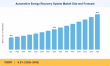 Automotive Energy Recovery System Market to Reach USD 93.5 Billion by 2035 at 8.2% CAGR