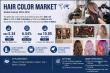 Hair Color Market to Reach USD 10.05 Billion by 2035 as Consumer Demand and Innovation Accelerate