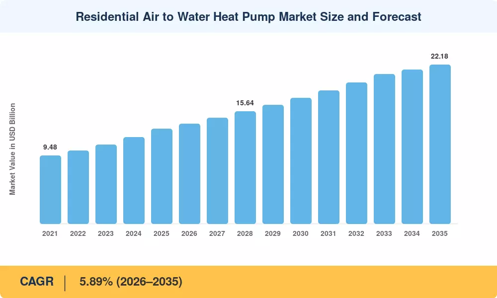 Residential Air to Water Heat Pump Market to Reach USD 22.18 Billion by 2035 at 5.89% CAGR