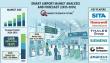 Smart Airport Market Growth Outlook 2035: US$ 18.37 Billion Valuation, 10% of CAGR, Powered by Smart Tech and Automation