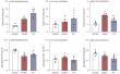Electroacupuncture helps restore early blood glucose homeostasis