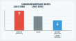 Interest Rate Update July 2026: Reverse Mortgage Rates Down In Canada - While Regular Rates Are Up