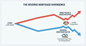 Rate Divergence