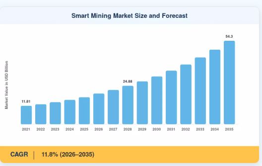 Smart Mining Market Growth Accelerates Worldwide with an 11.8% CAGR