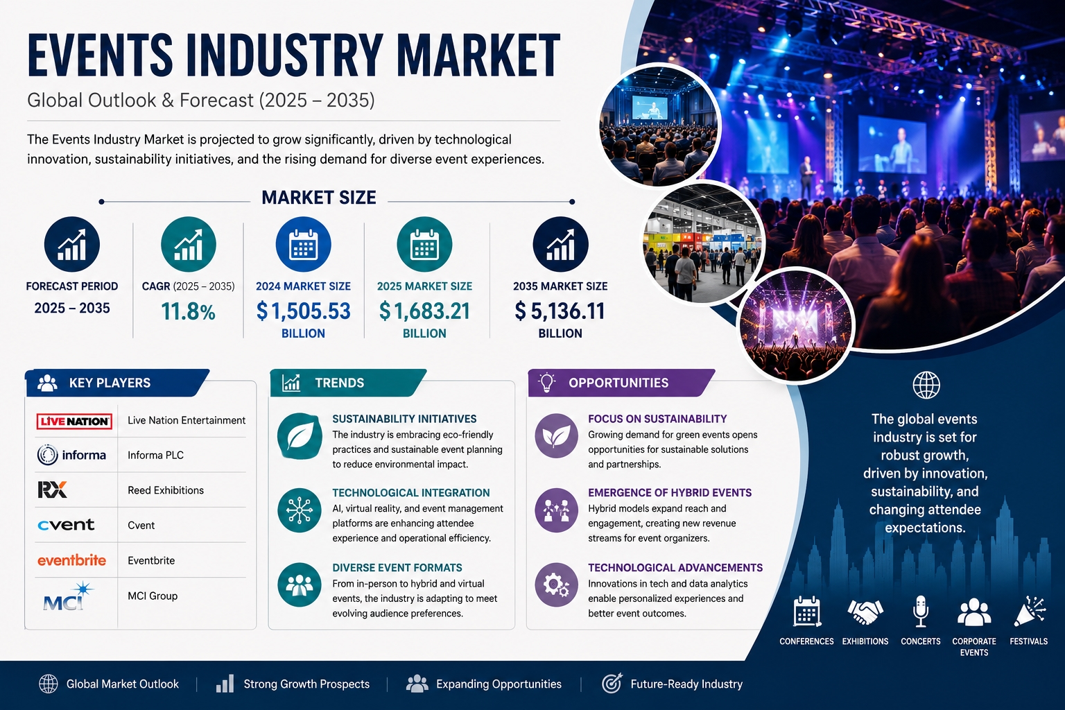 Events Industry Market to Reach USD 5,136.11 Billion by 2035, Growing at 11.8% CAGR