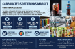 Carbonated Soft Drinks Market Expected to Reach USD 785.46 Billion by 2035 with 5.57% CAGR Growth During 2025-2035