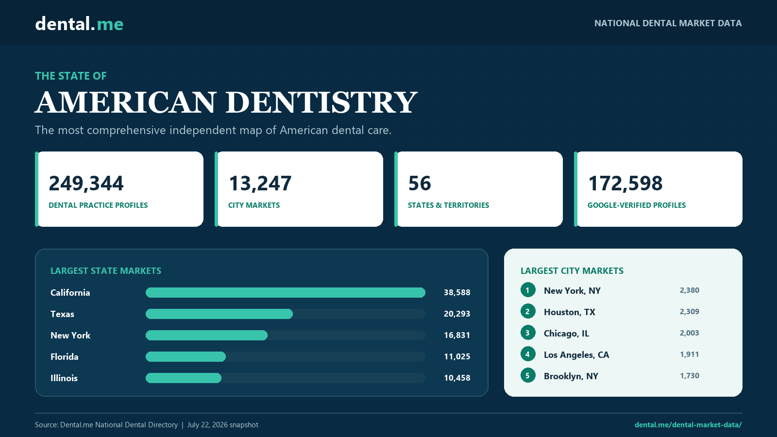 Dental.me Maps All of American Dentistry: 249,344 Practices Ranked by a Score That Can’t Be Bought