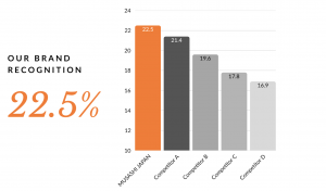 Brand recognition chart showing MUSASHI JAPAN at 22.5 percent.