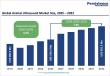 Animal Ultrasound Market to Reach US$902.5 Million by 2032 at 7.9% CAGR | Persistence Market Research