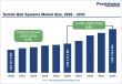 Termite Bait Systems Market to Reach US$ 730.8 Million by 2033, Driven by Rising Demand for Sustainable Pest Control 