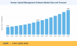 Human Capital Management Software Market is Expected to Touch USD 110.80 Billion By 2035
