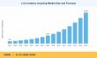 Lithium-ion Battery Recycling Market to Reach USD 31.95 Billion by 2035 at 21.5% CAGR.