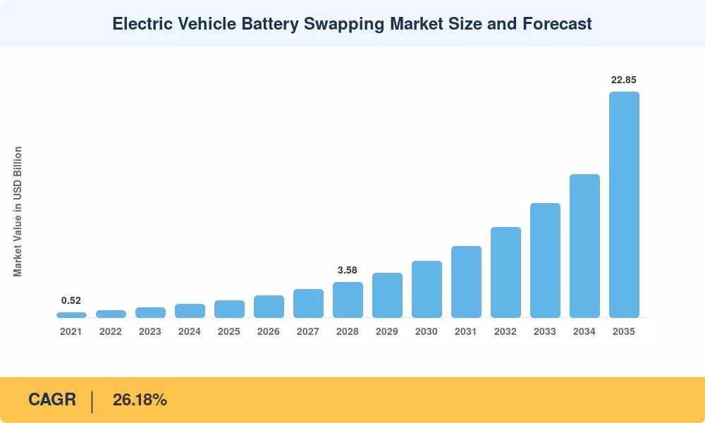 Electric Vehicle Battery Swapping Market to Reach USD 22.85 Billion by 2035 at 26.18% CAGR.