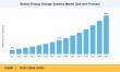 Battery Energy Storage Systems Market Set for Robust 15.8% CAGR Amid Renewable Energy Integration