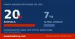 Australians Generate 20kg of E-Waste Each. Aussie Battery Says Bad Fitment Data Is Part of Why