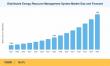 Distributed Energy Resource Management System Market to Reach USD 7.04 Billion by 2035 at 16.5% CAGR.