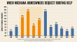 New Elkhart County Study Finds Nearly 1 in 3 Michiana Roofing Requests Arrive in Just Two Months