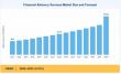 Financial Advisory Services Market Analysis: Industry to Reach USD 272.45 billion by 2035