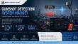 Gunshot Detection System Market to Hit US$ 4.85 Billion by 2035 at 14.8% CAGR; Driven by Smart Security Demand
