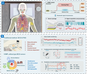 Figure 1. Architecture, advantages and functions of VSMP. (a) System structure and data flow diagram of VSMP, including optical path structure, sensing fiber packaging and sensitization structure, etc.; (b) Five core advantages of VSMP and telemedicine wo