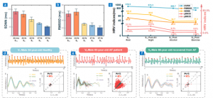 Figure 2. Health monitoring results of VSMP. (a-b) Comparison of SDNN (a) and RMSSD (b) results among five healthy subjects; (c) Comparison of HRV indices of the same subject under normal state, after all-night stay-up, after drinking alcohol, and after s