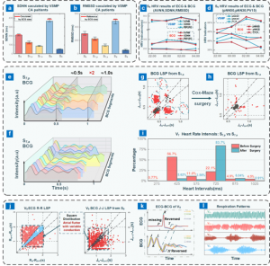 Figure 3. Test results of CRD patients using VSMP.(a-b) SDNN (a) and RMSSD (b) results of four CRD patients.(c-d) Time‑varying curves of HRV indices for one patient.(e-f) BCG segments before and after surgery for a patient with premature beats and paroxys