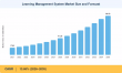 Learning Management System Market to Surge at 13.68% CAGR, Anticipated to Reach USD 98.52 Billion by 2035