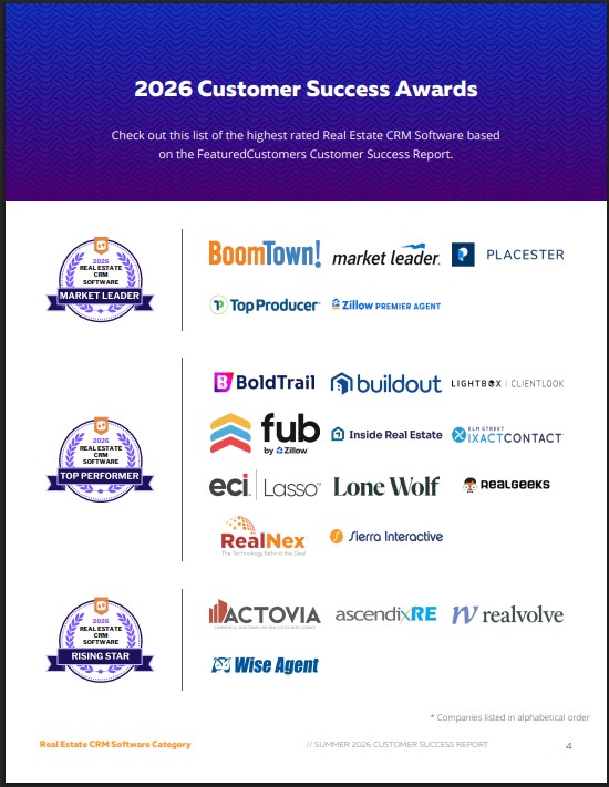 The Top Real Estate CRM Software Vendors According to the FeaturedCustomers Summer 2026 Customer Success Report Rankings